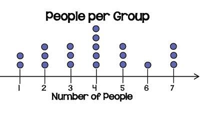 According to the dot plot, how many more groups had 4 or 5 people than 1 or 7? Select-example-1