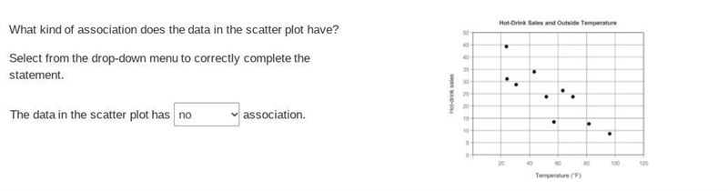 What kind of association does the data in the scatter plot have? Select from the drop-example-1