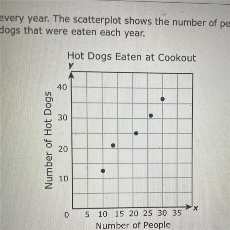 A family has a hot dog cookout every year. The scatter plot shows the number of people-example-1