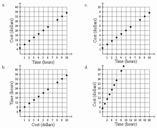 Based on the proper graph, use the graph to predict the cost for 7 hours. a. $33 c-example-1