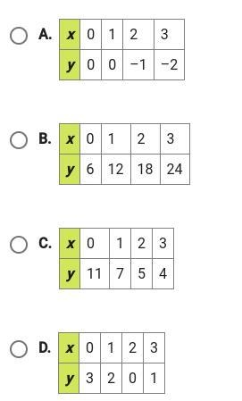 Select the table that represents a linear function. (Graph them is if necessary)-example-1