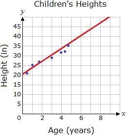 The graph below shows a line of best fit for data collected on the average heights-example-1