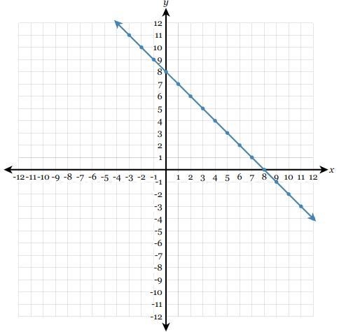 Write the equation of the line in fully simplified slope-intercept form.-example-1