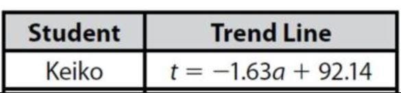 Keiko surveyed people with cell phones. Ages in years = a Texts they send per day-example-2