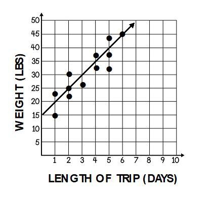 Write an equation for the trend line shown on the scatter plot.-example-1