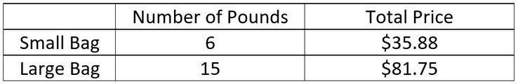 Using the table above, find the unit price for a small bag.-example-1