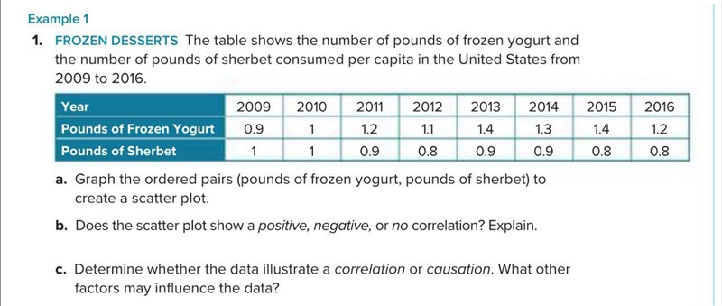 The table shows the number of pounds of frozen yogurt and the number of pounds of-example-1