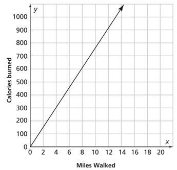 Lonnie walks for 30 minutes every day. The graph shows the number of Calories she-example-1