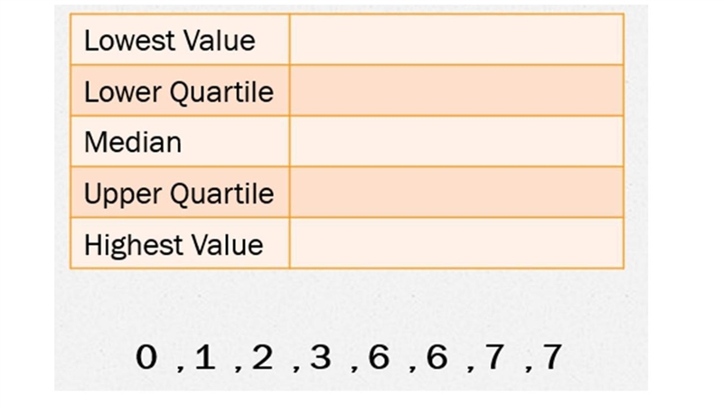 What is the Lowest Value? 0, 1, 6, 7, 1 What is the Lower Quartile? 3, 1 , 1.5, 2 What-example-1