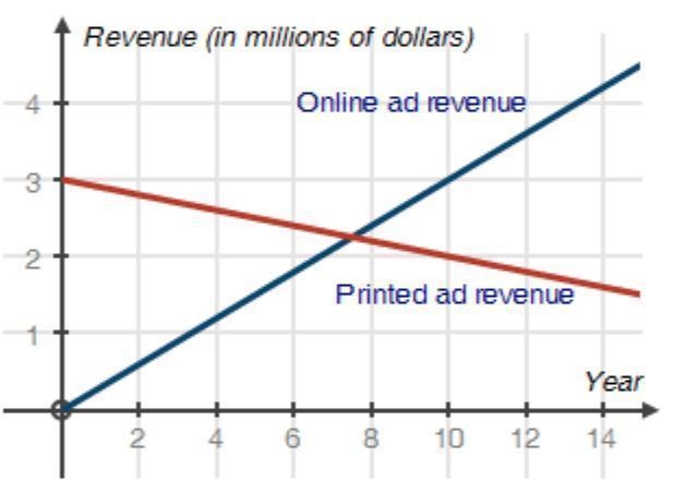 A newspaper started an online version of its paper 14 years ago. In a recent presentation-example-1