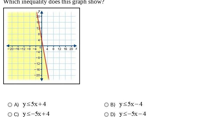 Which inequality does this graph show?-example-1