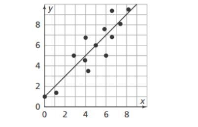 Select the appropriate linear equation for the trend line. A. y = x + 1 B. y = -x-example-1