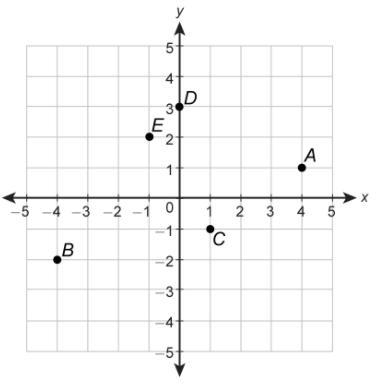 1# Points A, B, C, D, and E are plotted in the coordinate plane. What is the distance-example-1