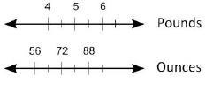 The double number line shows the approximate number of ounces in a certain number-example-1