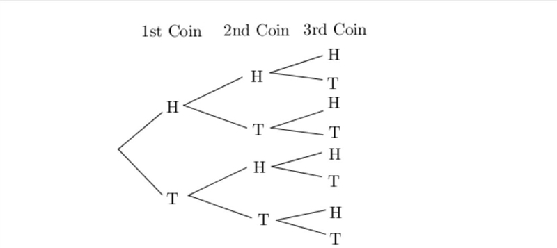 An experiment involves flipping a coin three times. The following tree diagram shows-example-1