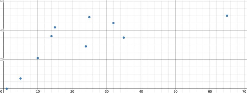 I need someone to draw a line of best fit through this graph I made I don't have a-example-1