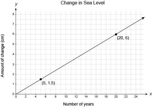 This graph shows a proportional relationship. What is the constant of proportionality-example-1