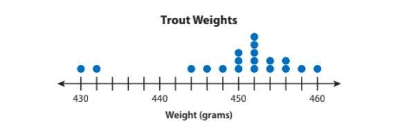 What are the outliers-example-1