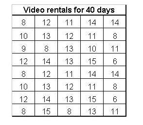 The data shows how many videos were rented for a forty-day period. Which table matches-example-1