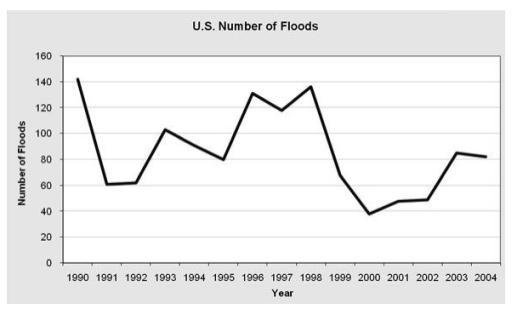 Elijah was studying the graph showing the number of floods in the United States between-example-1