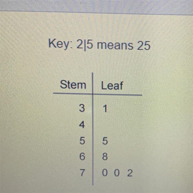 What is the mean of the values in the stem-and-leaf plot? Enter your answer in the-example-1