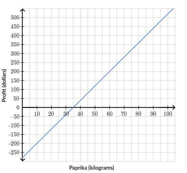 HELP!!! Jada sells ground paprika. Her weekly profit (in dollars) as a function of-example-1