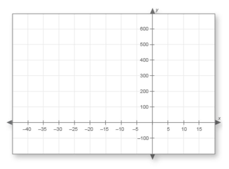 Can somebody Graph this For Me? D. What is the vertex of the parabola? What are the-example-1