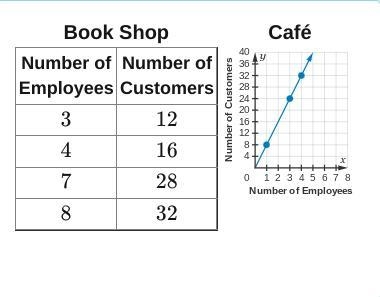 The table represents the relationship between the number of employees scheduled per-example-1