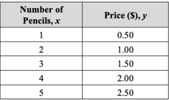 The table shows the original price of pencils. Which equation represents the price-example-1