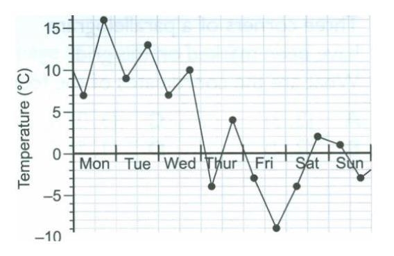 This line graph shows how the temperature changed during one week. What was the difference-example-1