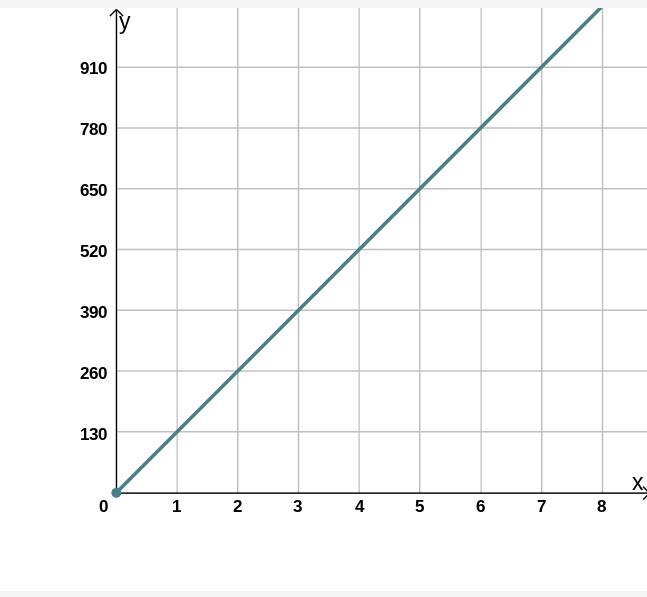 Please help me The graph of a proportional relationship is shown. Create a table from-example-1