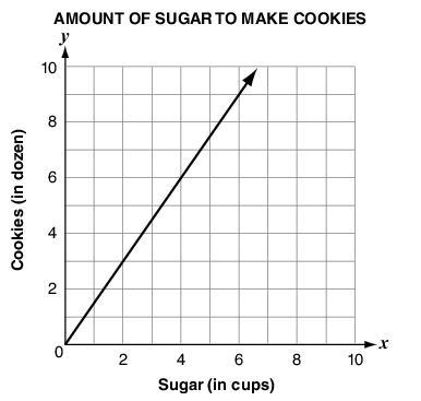 The graph below shows the amount of sugar required to make different sized batches-example-1