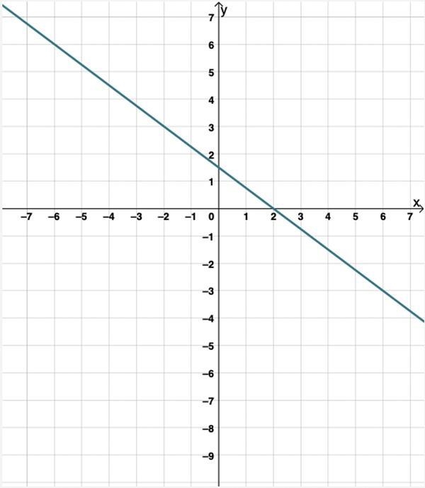 What is the slope of the linear relationship shown below? A: negative four thirds-example-1