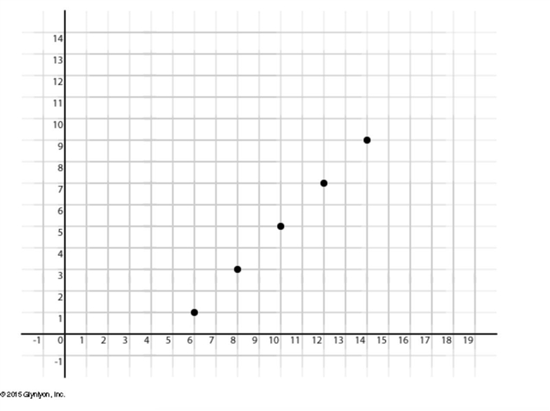 Use the graph to complete the table. X Y 6 1 8 3 10 7 14-example-1