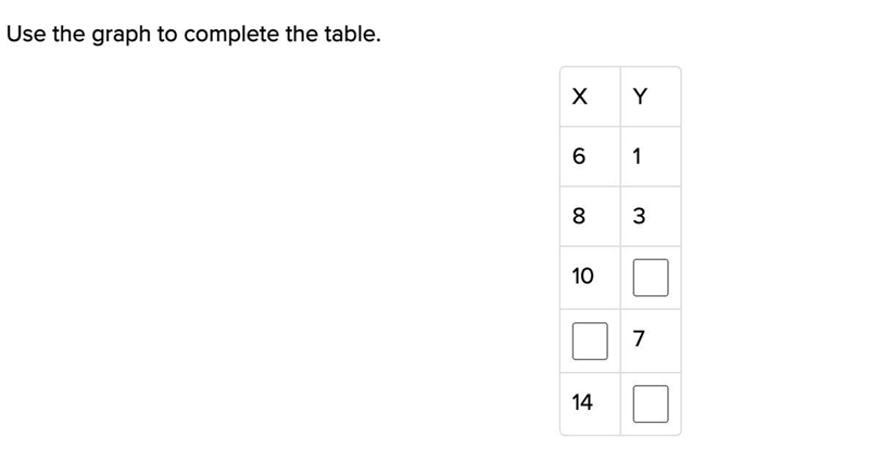 Use the graph to complete the table. X Y 6 1 8 3 10 7 14-example-2