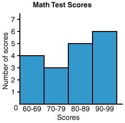 Mr. Jacobs is going to make a histogram of the test scores from the last math test-example-1