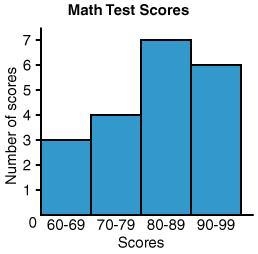 Mr. Jacobs is going to make a histogram of the test scores from the last math test-example-2