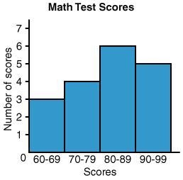 Mr. Jacobs is going to make a histogram of the test scores from the last math test-example-3