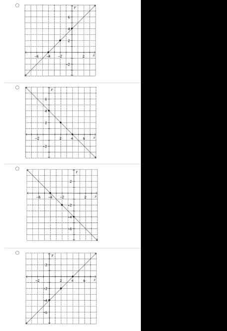 Identify the graph of the linear equation y = x − 4.-example-1