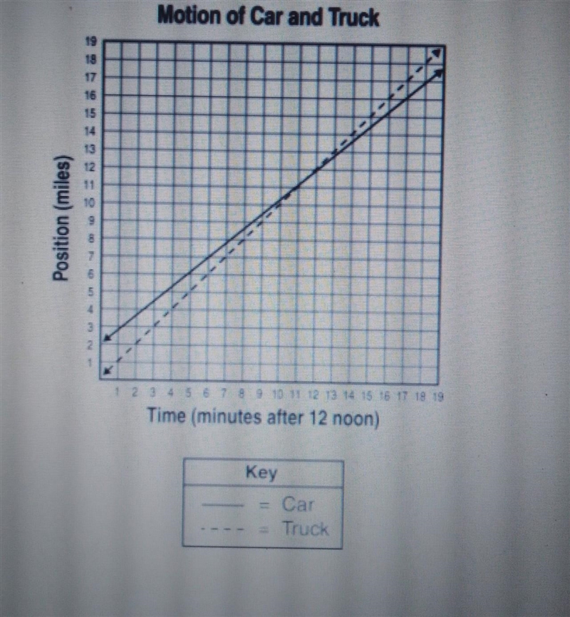 A car and a truck are moving at different constant speeds in the same direction on-example-1