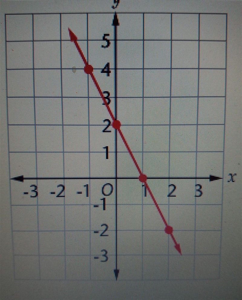 Find the slope of the following graph. A.1/2 B.2 C.-2 D.-1/2​-example-1