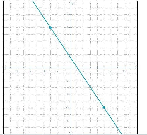 Write an equation for the line below. No Links. Thank you-example-1