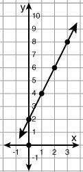 What function is graphed below? y = 4 x + 2 y = x + 2 y = 2 x + 2 y = 2 x-example-1