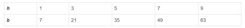 This table shows the relationship between the number of hours, h, and the number of-example-1