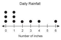 What is the best way to describe the center of the data represented in this line plot-example-1