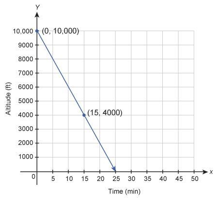 This graph shows the altitude of a helicopter over time. What is the slope of the-example-1