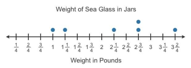 Mason loves collecting sea glass from the beach. He recorded the weight of each jar-example-1