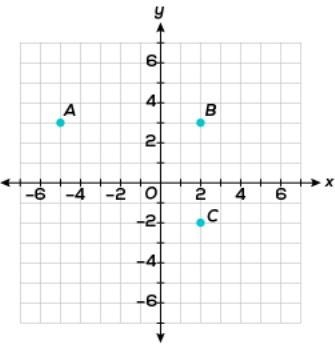 Horatio is drawing a rectangle on a coordinate plane. He has already drawn three of-example-1