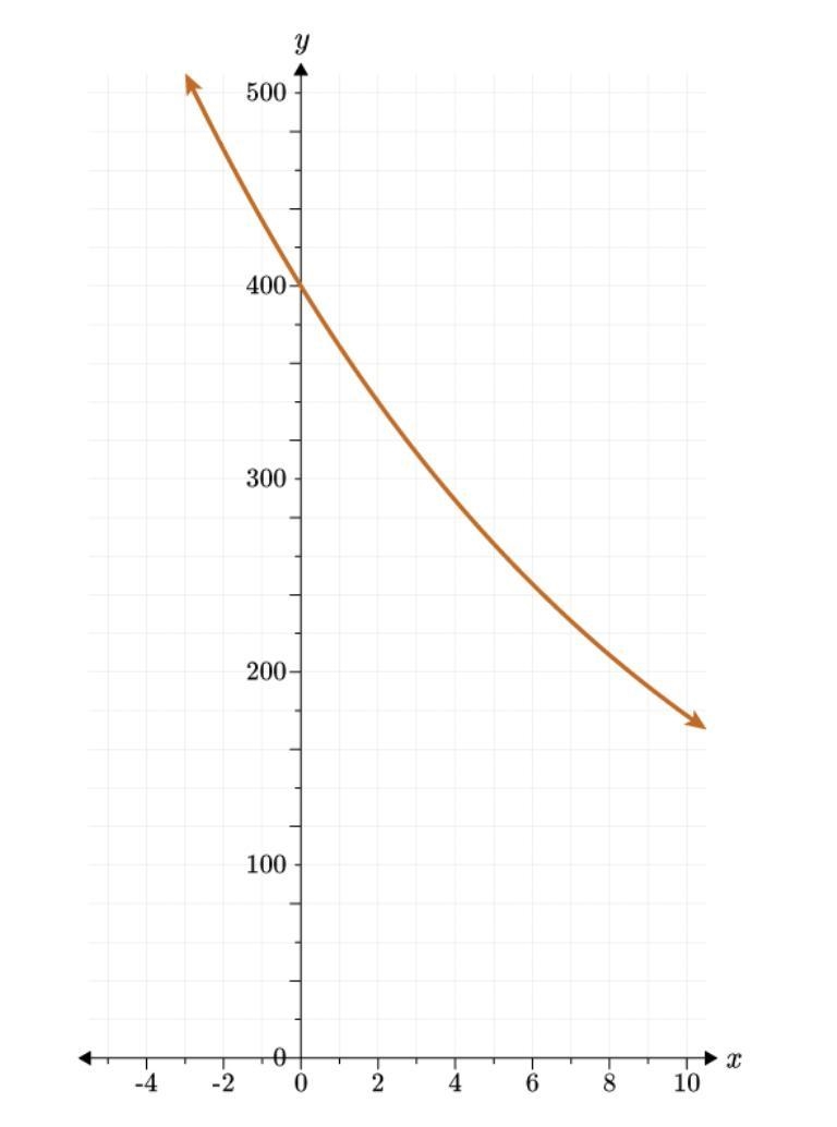 The value of the exponential function g(x) is 340 when x=2 and decreases by 15% for-example-1