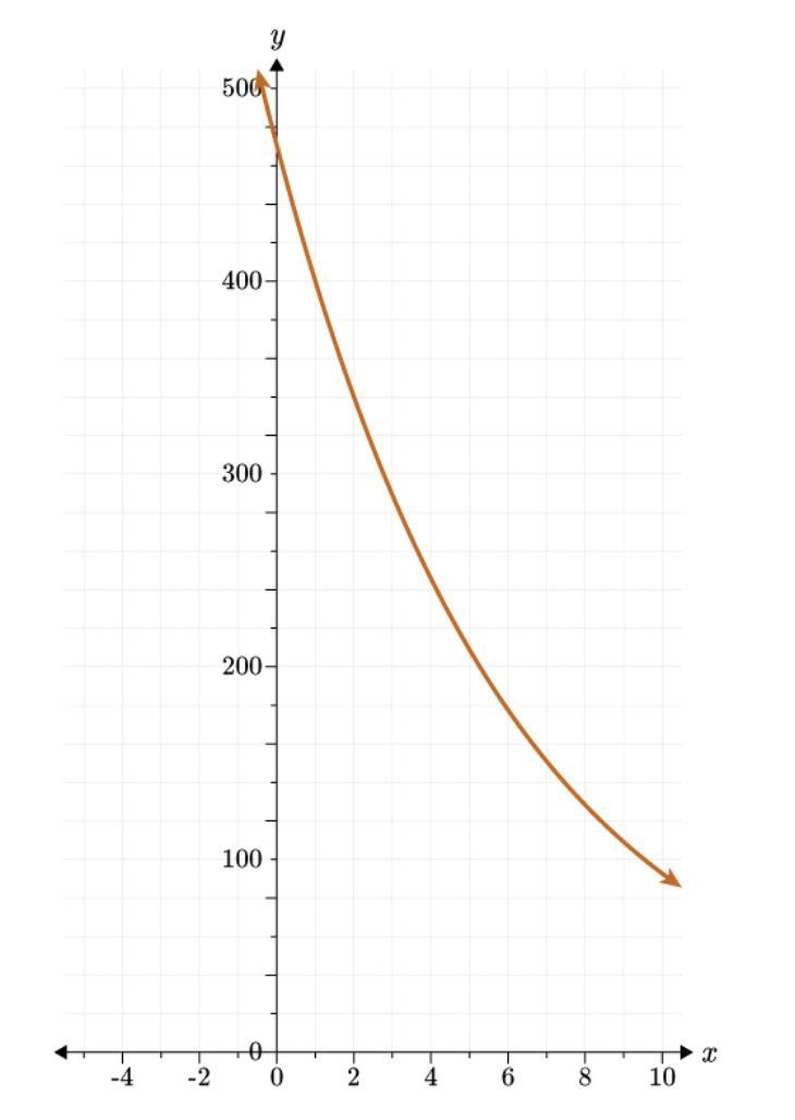 The value of the exponential function g(x) is 340 when x=2 and decreases by 15% for-example-2